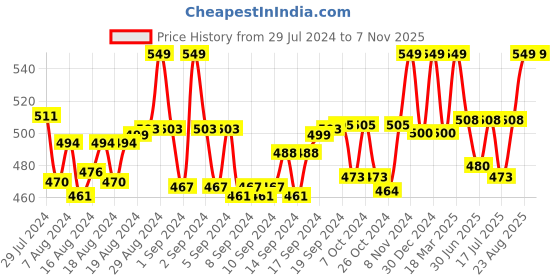 ajio.com morrio Women Leggings with Elasticated Waistband morrio Price History Graph from 29 Jul 2024 to 6 Nov 2025