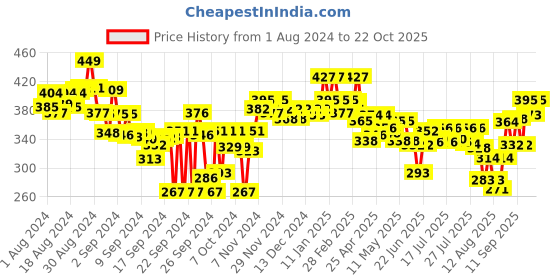 ajio.com lyra Women Leggings with Elasticated Waistband lyra Price History Graph from 1 Aug 2024 to 22 Oct 2025