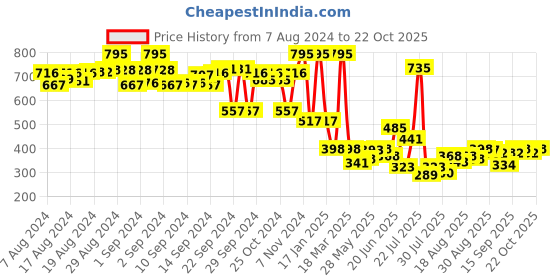 ajio.com lakshita Women Leggings with Elasticated Waistband lakshita Price History Graph from 7 Aug 2024 to 22 Oct 2025