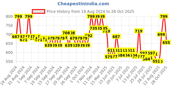 ajio.com Women Leggings with Elasticated Waistband Price History Graph from 19 Aug 2024 to 28 Oct 2025