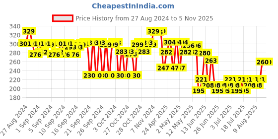 ajio.com max Women Leggings with Elasticated Waistband max Price History Graph from 27 Aug 2024 to 2 Nov 2025