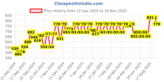 ajio.com nightspree Women Leggings with Elasticated Waistband nightspree Price History Graph from 13 Sep 2024 to 16 Nov 2025