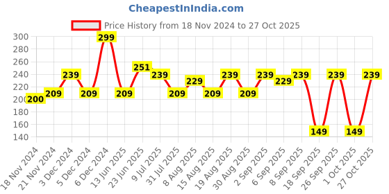 ajio.com yousta Women Leggings with Elasticated Waistband yousta Price History Graph from 18 Nov 2024 to 27 Oct 2025