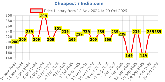 ajio.com yousta Women Leggings with Elasticated Waistband yousta Price History Graph from 18 Nov 2024 to 29 Oct 2025