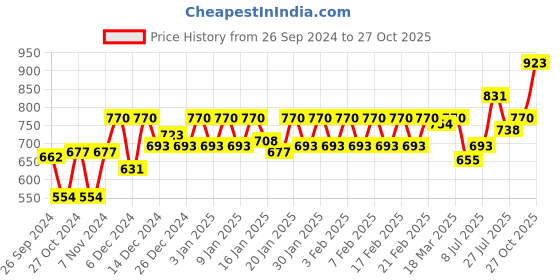 ajio.com nightspree Women Leggings with Elasticated Waistband nightspree Price History Graph from 26 Sep 2024 to 27 Oct 2025