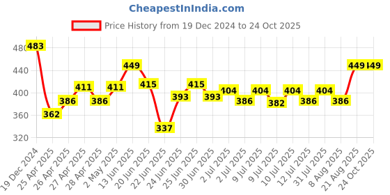 ajio.com lil lollipop Women Leggings with Elasticated Waistband lil lollipop Price History Graph from 19 Dec 2024 to 24 Oct 2025