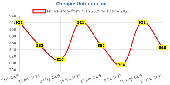 ajio.com n2s next2skin Women Leggings with Elasticated Waistband n2s next2skin Price History Graph from 7 Jan 2025 to 17 Nov 2025