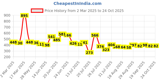ajio.com lakshita Women Leggings with Elasticated Waistband lakshita Price History Graph from 2 Mar 2025 to 24 Oct 2025