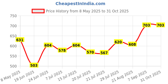 ajio.com sweet dreams Women Leggings with Elasticated Waistband  sweet dreams Price History Graph from 8 May 2025 to 30 Oct 2025