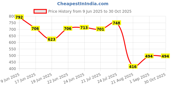 ajio.com sweet dreams Women Leggings with Elasticated Waistband  sweet dreams Price History Graph from 9 Jun 2025 to 30 Oct 2025