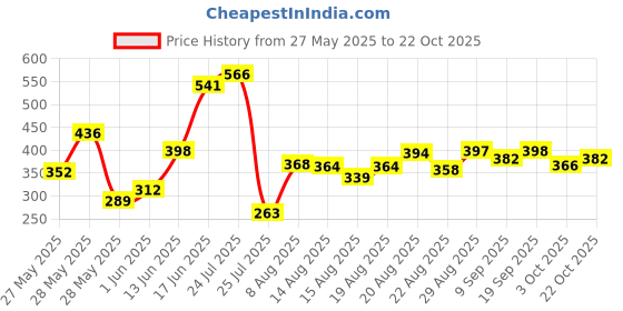 ajio.com lakshita Women Leggings with Elasticated Waistband lakshita Price History Graph from 27 May 2025 to 22 Oct 2025