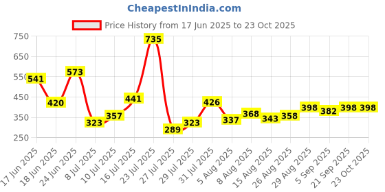 ajio.com lakshita Women Leggings with Elasticated Waistband lakshita Price History Graph from 17 Jun 2025 to 23 Oct 2025