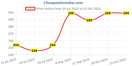ajio.com pinovo Women Leggings with Elasticated Waistband  pinovo Price History Graph from 10 Jul 2025 to 23 Oct 2025
