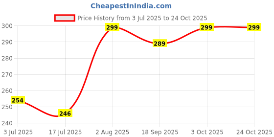 ajio.com pinovo Women Leggings with Elasticated Waistband  pinovo Price History Graph from 3 Jul 2025 to 23 Oct 2025