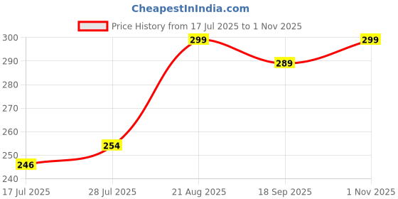 ajio.com pinovo Women Leggings with Elasticated Waistband  pinovo Price History Graph from 17 Jul 2025 to 1 Nov 2025