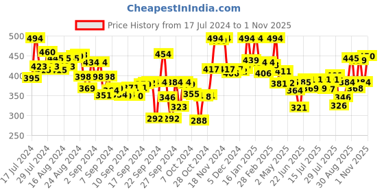 ajio.com lyra Women Leggings with Elasticated Waistband & Insert Pockets lyra Price History Graph from 17 Jul 2024 to 1 Nov 2025