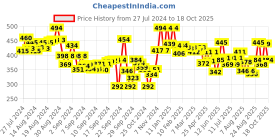 ajio.com lyra Women Leggings with Elasticated Waistband & Insert Pockets lyra Price History Graph from 27 Jul 2024 to 18 Oct 2025