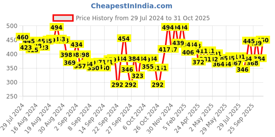 ajio.com lyra Women Leggings with Elasticated Waistband & Insert Pockets lyra Price History Graph from 29 Jul 2024 to 31 Oct 2025