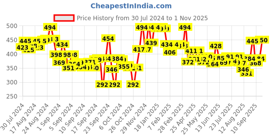 ajio.com lyra Women Leggings with Elasticated Waistband & Insert Pockets lyra Price History Graph from 30 Jul 2024 to 1 Nov 2025