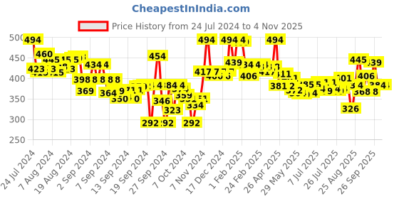 ajio.com lyra Women Leggings with Insert Pockets & Elasticated Waistband lyra Price History Graph from 24 Jul 2024 to 4 Nov 2025