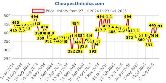 ajio.com lyra Women Leggings with Insert Pockets & Elasticated Waistband lyra Price History Graph from 27 Jul 2024 to 23 Oct 2025