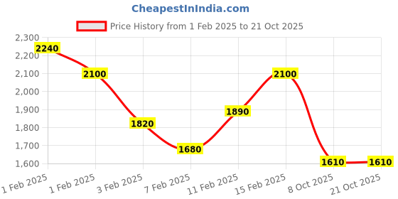 ajio.com madhuram textiles Women Lehenga Choli Set with Dupatta madhuram textiles Price History Graph from 1 Feb 2025 to 20 Oct 2025