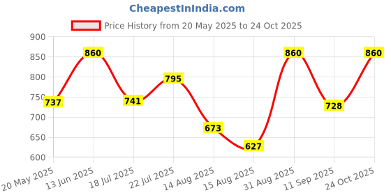 ajio.com exotic india Women Leheriya Bead-Mirror work Dupatta exotic india Price History Graph from 20 May 2025 to 24 Oct 2025