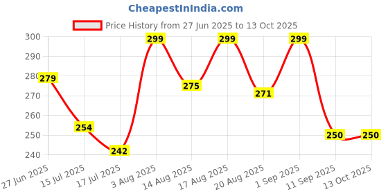 ajio.com akshadeep Women Leheriya Dupatta with Tassels akshadeep Price History Graph from 27 Jun 2025 to 13 Oct 2025
