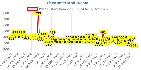 ajio.com biba Women Leheriya Print Dupatta biba Price History Graph from 27 Jul 2024 to 15 Oct 2025