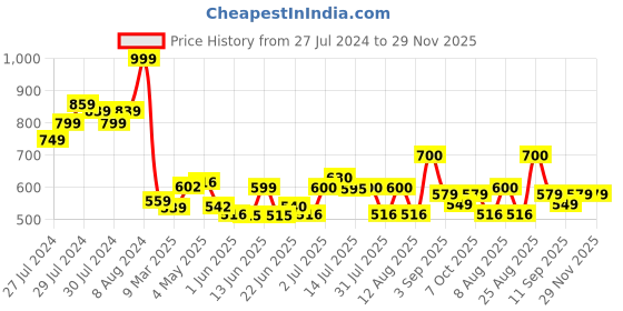 ajio.com Women Leheriya Print Dupatta Price History Graph from 27 Jul 2024 to 29 Nov 2025
