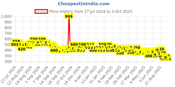 ajio.com rangriti Women Leheriya Print Dupatta with Lace Border rangriti Price History Graph from 27 Jul 2024 to 3 Oct 2025
