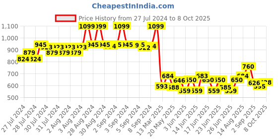 ajio.com Women Leheriya Print Dupatta with Tassels Price History Graph from 27 Jul 2024 to 8 Oct 2025