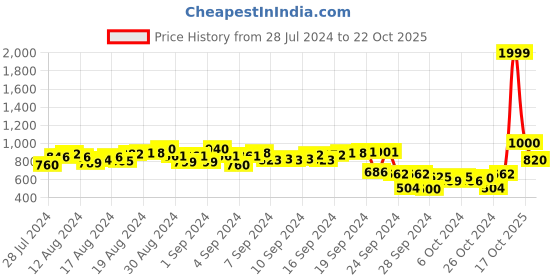 ajio.com deebaco Women Leheriya Print Fitted Shrug deebaco Price History Graph from 28 Jul 2024 to 22 Oct 2025
