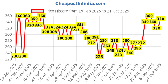 ajio.com mialo fashion x ag Women Leheriya Print Pure Cotton Straight Kurti mialo fashion x ag Price History Graph from 19 Feb 2025 to 21 Oct 2025