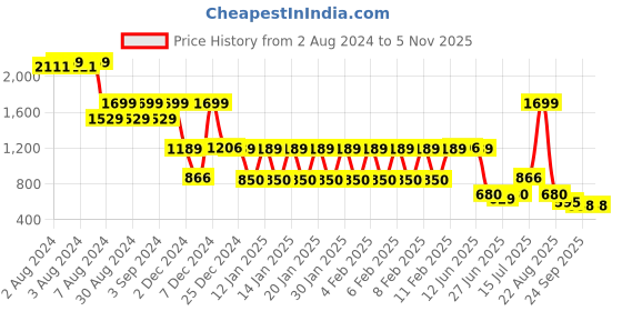 ajio.com avaasa set Women Leheriya Print Shift Dress avaasa set Price History Graph from 2 Aug 2024 to 2 Nov 2025