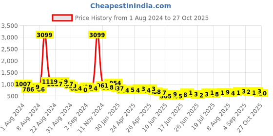 ajio.com ri-wah Women Leheriya Print Silk Cotton Saree with Tassels ri-wah Price History Graph from 1 Aug 2024 to 27 Oct 2025