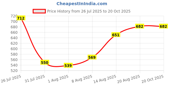 ajio.com magneitta Women Leheriya Stripes Printed Bollywood Chiffon Saree magneitta Price History Graph from 26 Jul 2025 to 20 Oct 2025