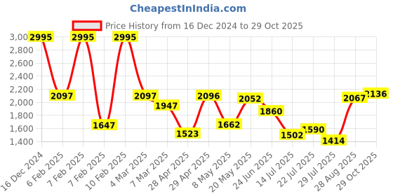 ajio.com hunkemoller Women Leonie Lightly Padded Non-Wired T-Shirt Bra hunkemoller Price History Graph from 16 Dec 2024 to 29 Oct 2025