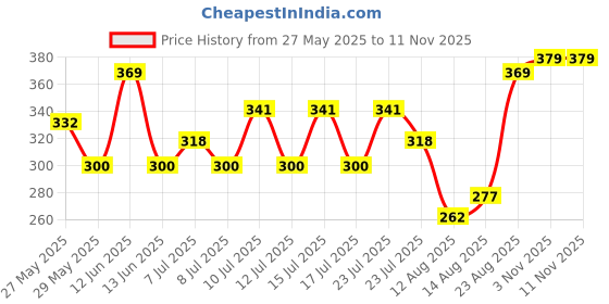 ajio.com xqsee Women Leopard Print High-Rise Flared Skirt xqsee Price History Graph from 27 May 2025 to 11 Nov 2025