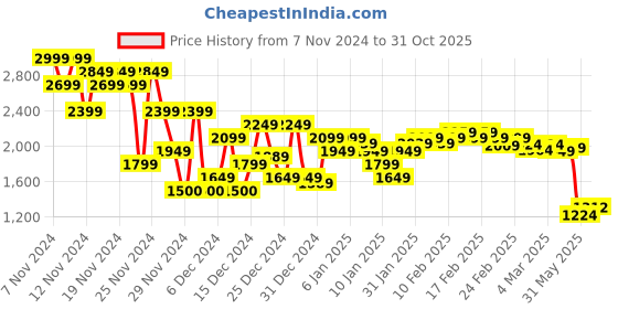 ajio.com asos design Women Leopard Print Oversized Crop Shirt asos design Price History Graph from 7 Nov 2024 to 31 Oct 2025