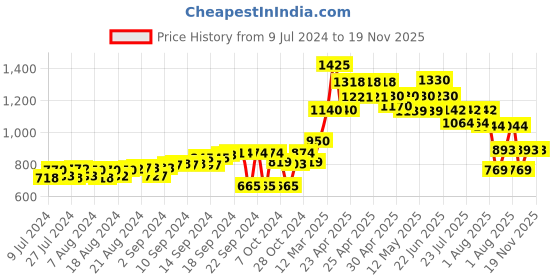 ajio.com moomaya Women Leopard Print Shrug with Bell Sleeves moomaya Price History Graph from 9 Jul 2024 to 18 Nov 2025