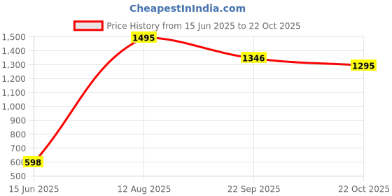 ajio.com cover story Women Leopard Print Sweater cover story Price History Graph from 15 Jun 2025 to 22 Oct 2025