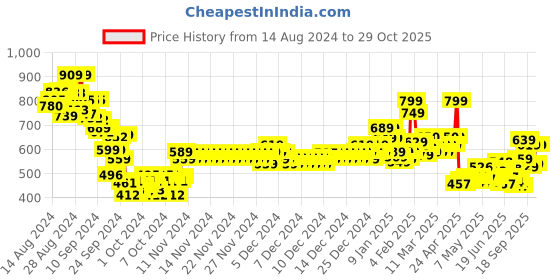 ajio.com lyra Women Leopard Print T-Shirt & Pyjamas Set lyra Price History Graph from 14 Aug 2024 to 29 Oct 2025