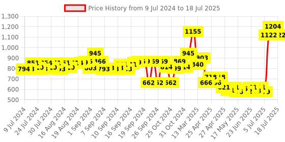 ajio.com moomaya Women Leopard Printed Shrug with Open-Front moomaya Price History Graph from 9 Jul 2024 to 15 Jul 2025