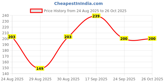 ajio.com rio Women Lettuce Edge Striped Regular Fit Top rio Price History Graph from 24 Aug 2025 to 26 Oct 2025