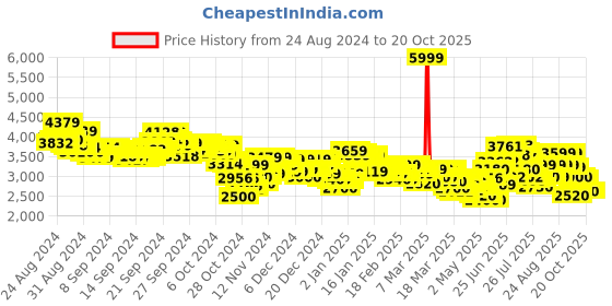ajio.com puma Women Lex Hypernatural Running Shoes puma Price History Graph from 24 Aug 2024 to 20 Oct 2025