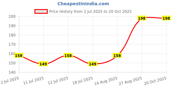 ajio.com everstylish Women Life In Full Bloom Sparkling Pearls Drop Earrings everstylish Price History Graph from 2 Jul 2025 to 20 Oct 2025