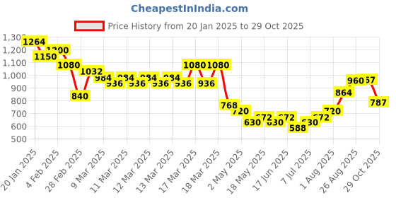 ajio.com buda jeans co Women Light-Wash Baggy Fit Jeans buda jeans co Price History Graph from 20 Jan 2025 to 29 Oct 2025