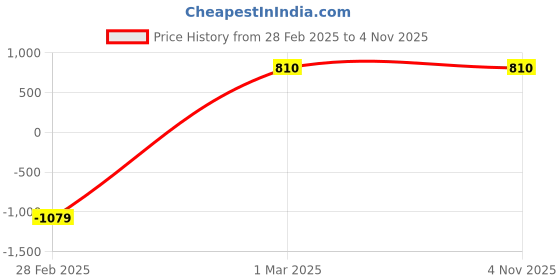ajio.com project eve Women Light-Wash Bootcut Jeans project eve Price History Graph from 28 Feb 2025 to 1 Nov 2025