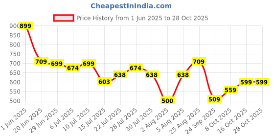 ajio.com dnmx Women Light-Wash Bootcut Jeans dnmx Price History Graph from 1 Jun 2025 to 27 Oct 2025